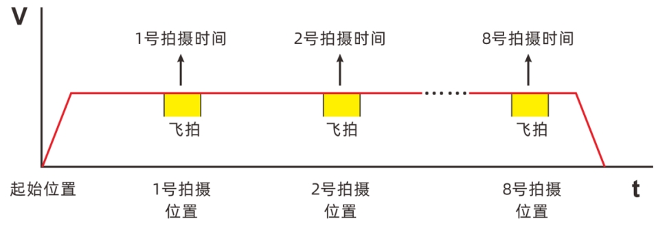 采用正运动方案飞行拍摄时设备的Vt图.png