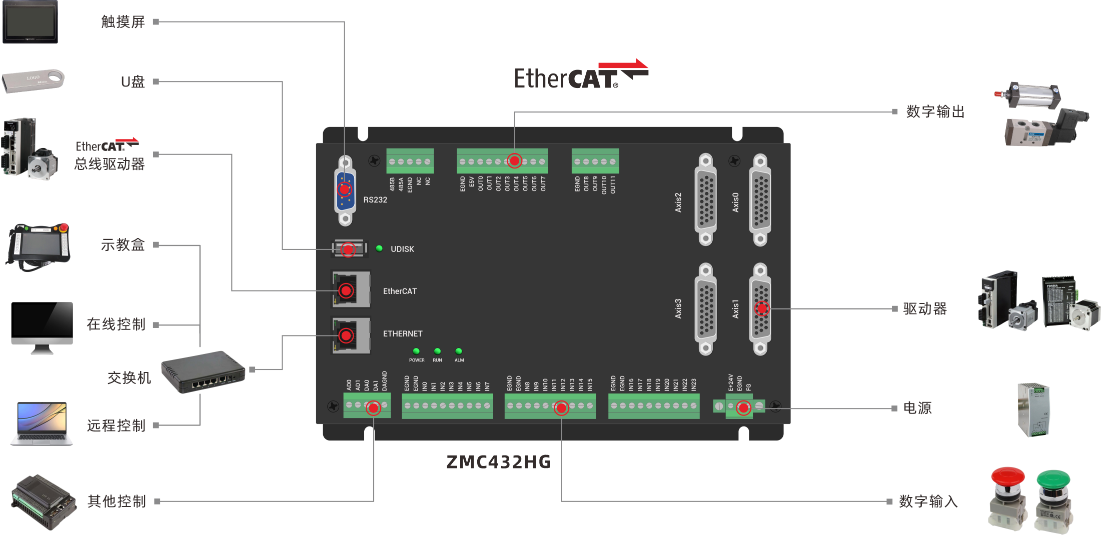 全国产运动控制器ZMC432HG-架构图.png