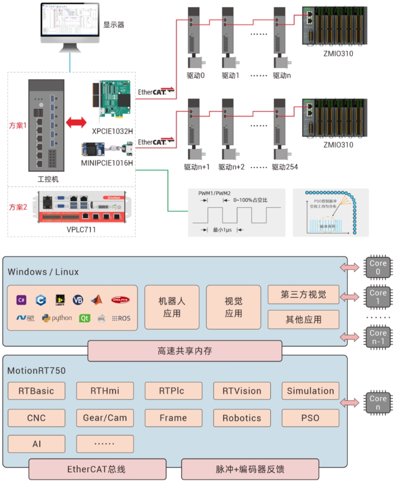 多通道tianhongjc架构实现254轴同步控制.png
